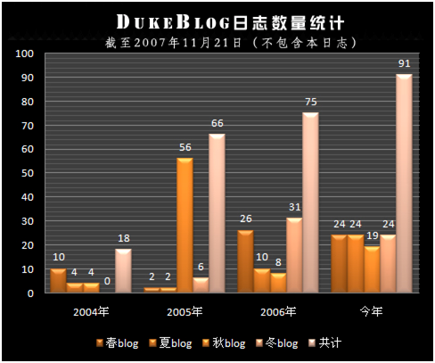 dukeBlog统计